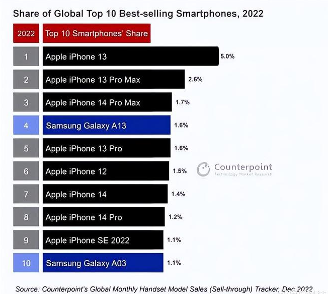 沙雅苹果维修分享:为什么iPhone14的销量不如iPhone13? 