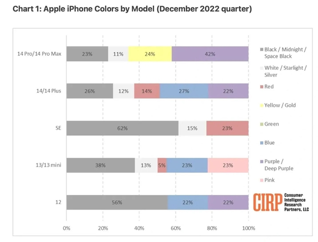 沙雅苹果维修网点分享：美国用户最喜欢什么颜色的iPhone 14？ 