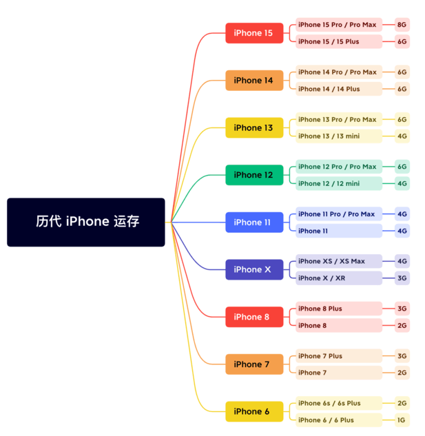 沙雅苹果维修网点分享苹果历代iPhone运存汇总 