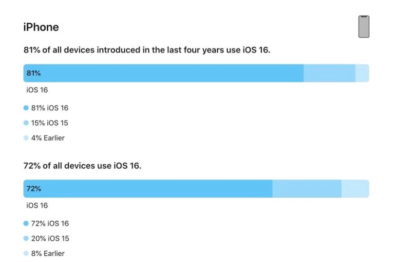 沙雅苹果手机维修分享iOS 16 / iPadOS 16 安装率 