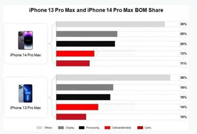 沙雅苹果手机维修分享iPhone 14 Pro的成本和利润 