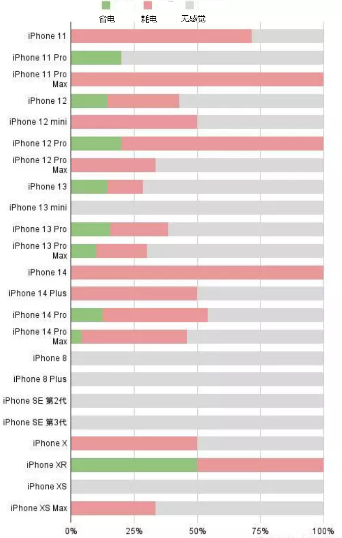 沙雅苹果手机维修分享iOS16.2太耗电怎么办？iOS16.2续航不好可以降级吗？ 