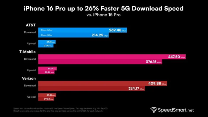 沙雅苹果手机维修分享iPhone 16 Pro 系列的 5G 速度 