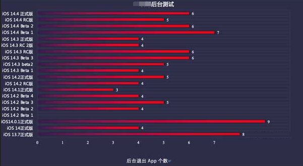 沙雅苹果手机维修分享iOS14.5beta1续航怎么样 